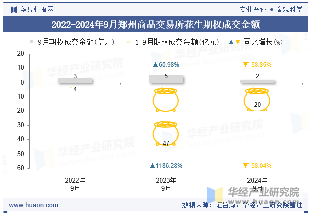 2022-2024年9月郑州商品交易所花生期权成交金额