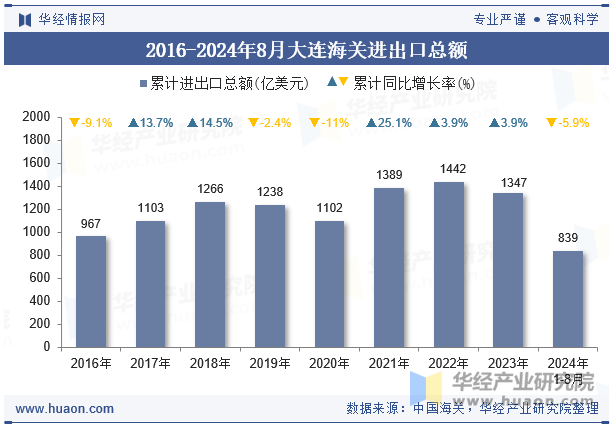 2016-2024年8月大连海关进出口总额