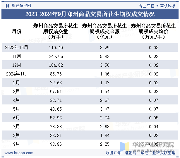 2023-2024年9月郑州商品交易所花生期权成交情况