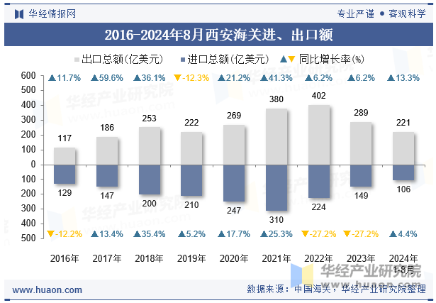 2016-2024年8月西安海关进、出口额