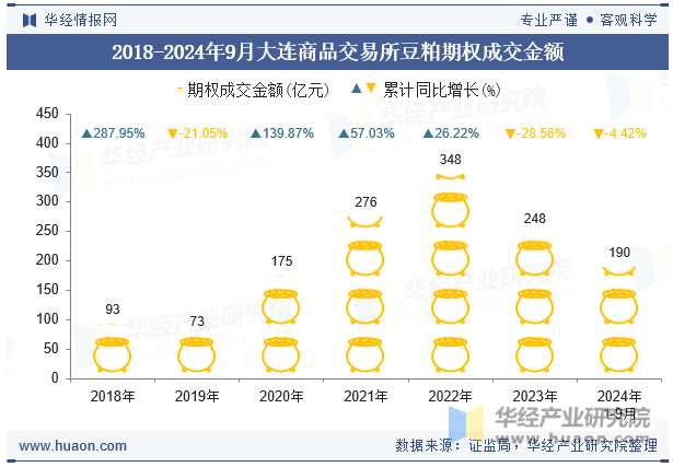 2018-2024年9月大连商品交易所豆粕期权成交金额