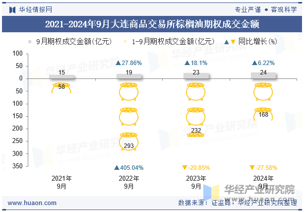 2021-2024年9月大连商品交易所棕榈油期权成交金额