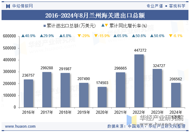 2016-2024年8月兰州海关进出口总额