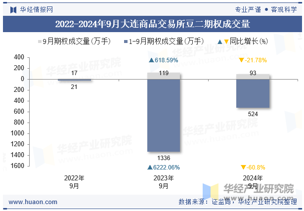 2022-2024年9月大连商品交易所豆二期权成交量