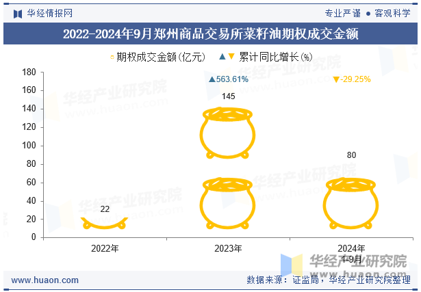 2022-2024年9月郑州商品交易所菜籽油期权成交金额