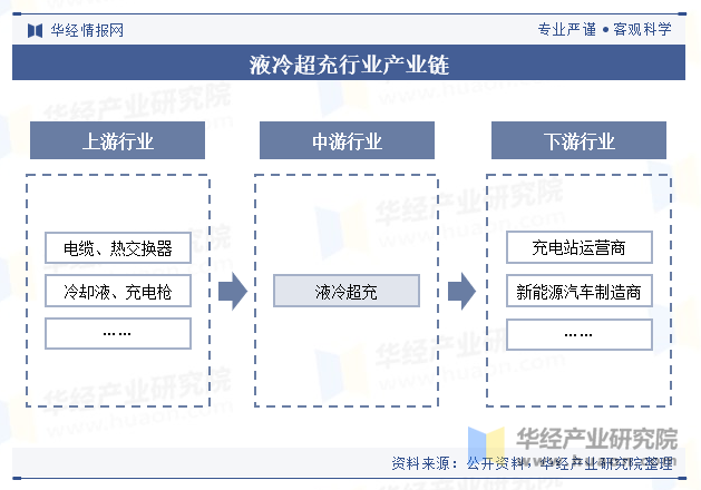 液冷超充行业产业链