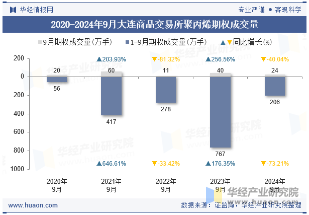 2020-2024年9月大连商品交易所聚丙烯期权成交量