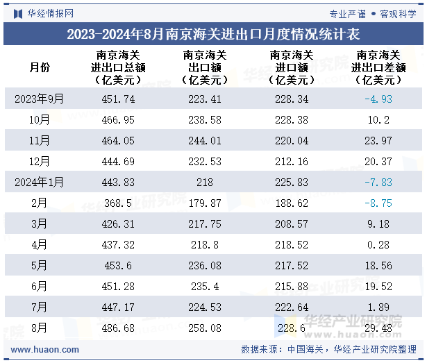 2023-2024年8月南京海关进出口月度情况统计表