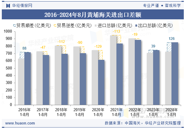 2016-2024年8月黄埔海关进出口差额