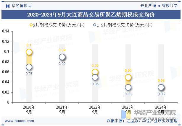 2020-2024年9月大连商品交易所聚乙烯期权成交均价