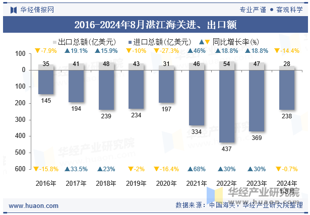 2016-2024年8月湛江海关进、出口额