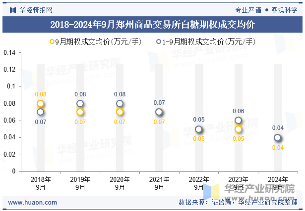 2018-2024年9月郑州商品交易所白糖期权成交均价