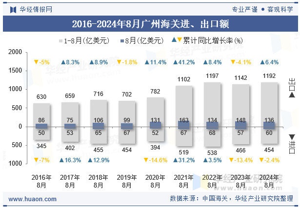 2016-2024年8月广州海关进、出口额