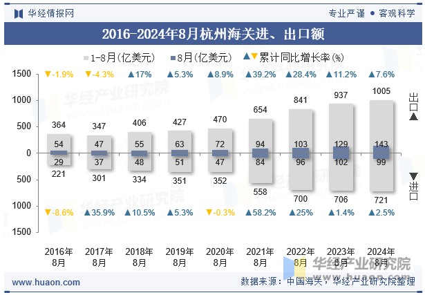 2016-2024年8月杭州海关进、出口额