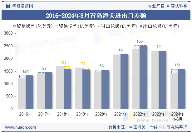 2016-2024年8月青岛海关进出口差额