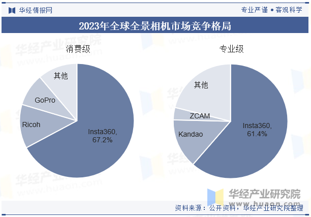 2023年全球全景相机市场竞争格局