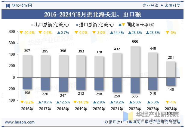 2016-2024年8月拱北海关进、出口额