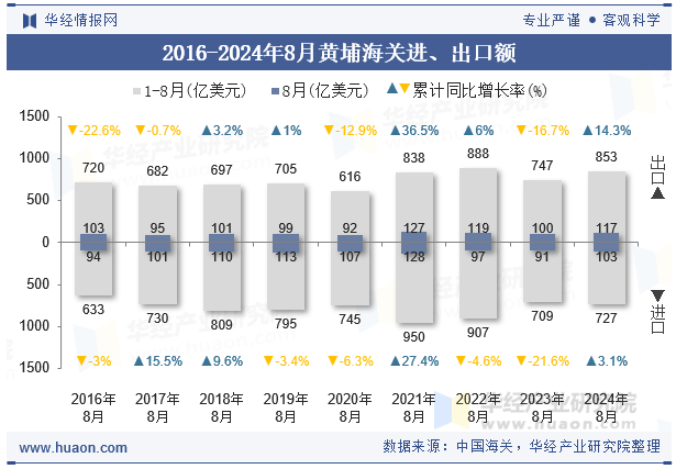 2016-2024年8月黄埔海关进、出口额