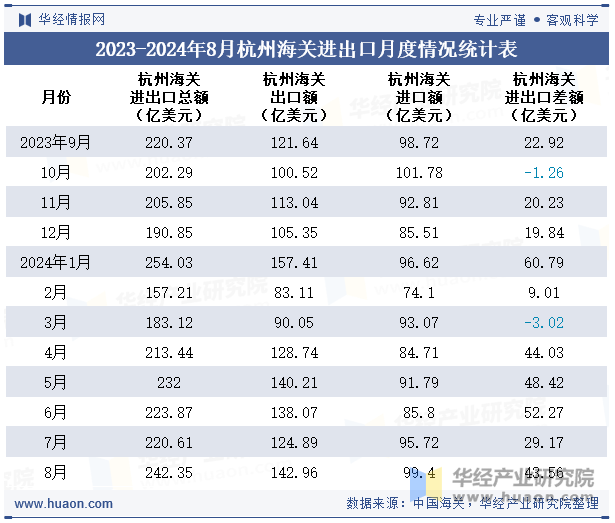 2023-2024年8月杭州海关进出口月度情况统计表