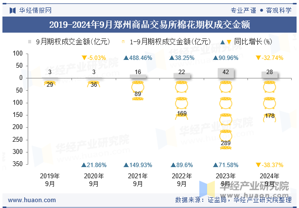 2019-2024年9月郑州商品交易所棉花期权成交金额