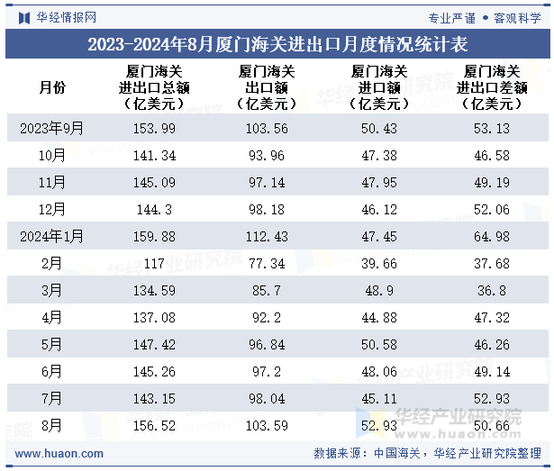 2023-2024年8月厦门海关进出口月度情况统计表