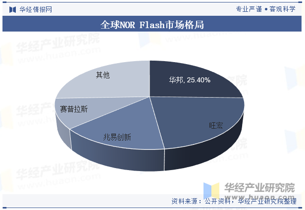 全球NOR Flash市场格局