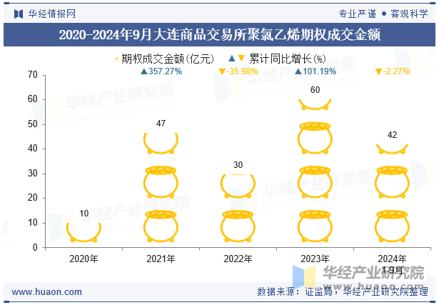 2020-2024年9月大连商品交易所聚氯乙烯期权成交金额