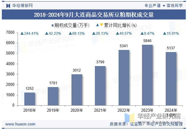 2018-2024年9月大连商品交易所豆粕期权成交量