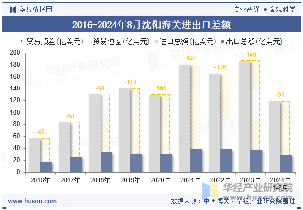 2016-2024年8月沈阳海关进出口差额