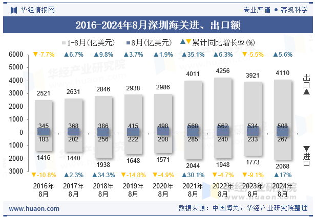 2016-2024年8月深圳海关进、出口额