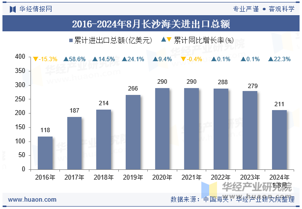 2016-2024年8月长沙海关进出口总额