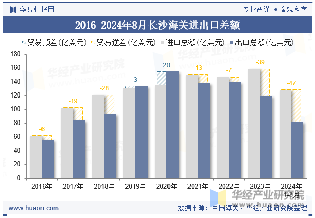 2016-2024年8月长沙海关进出口差额