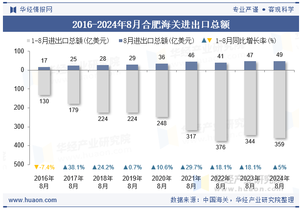 2016-2024年8月合肥海关进出口总额