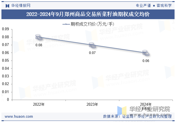 2022-2024年9月郑州商品交易所菜籽油期权成交均价