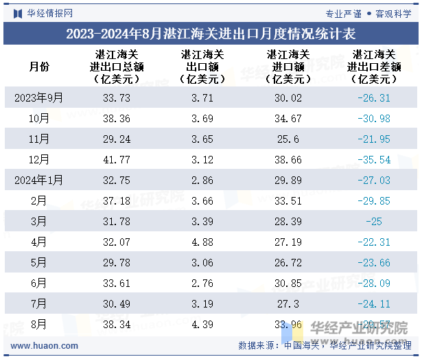 2023-2024年8月湛江海关进出口月度情况统计表