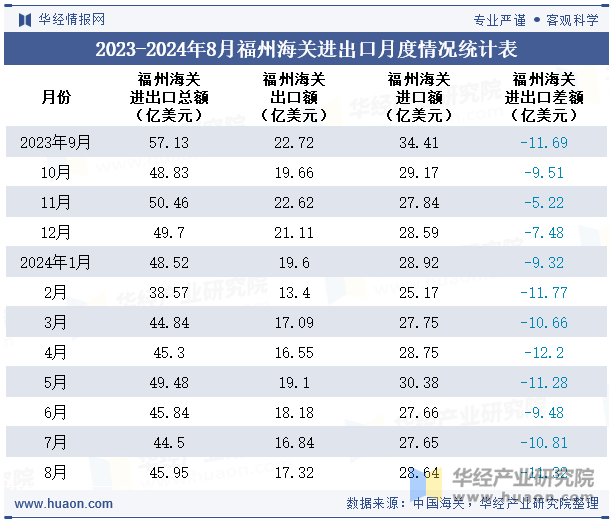 2023-2024年8月福州海关进出口月度情况统计表