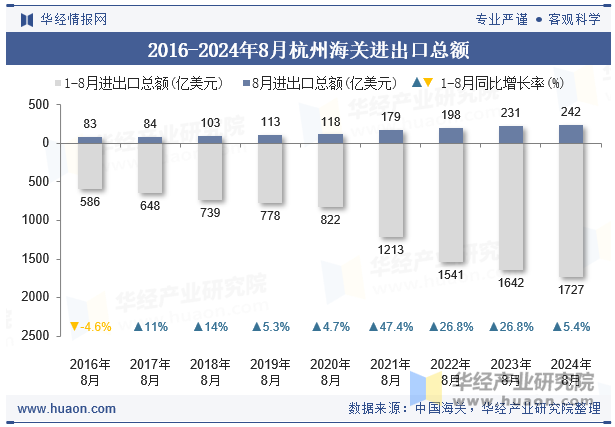 2016-2024年8月杭州海关进出口总额