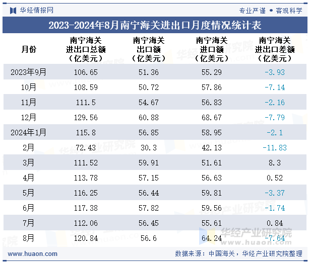 2023-2024年8月南宁海关进出口月度情况统计表