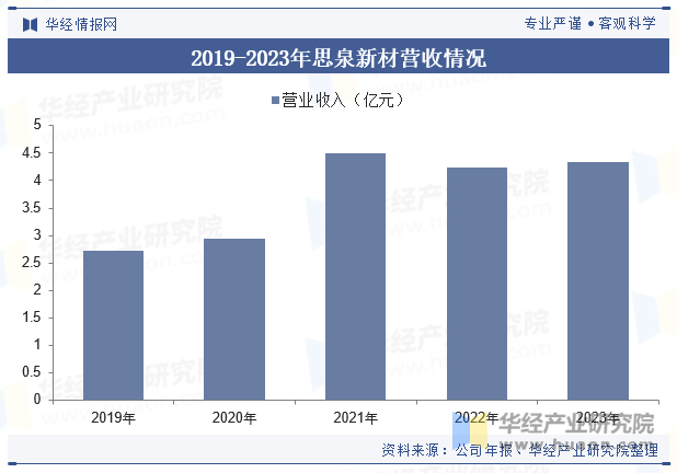 2019-2023年思泉新材营收情况