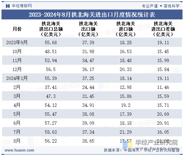 2023-2024年8月拱北海关进出口月度情况统计表