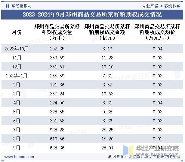 2023-2024年9月郑州商品交易所菜籽粕期权成交情况