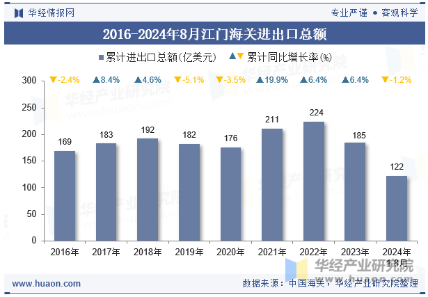 2016-2024年8月江门海关进出口总额