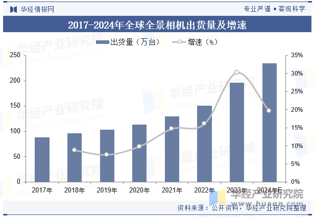 2017-2024年全球全景相机出货量及增速