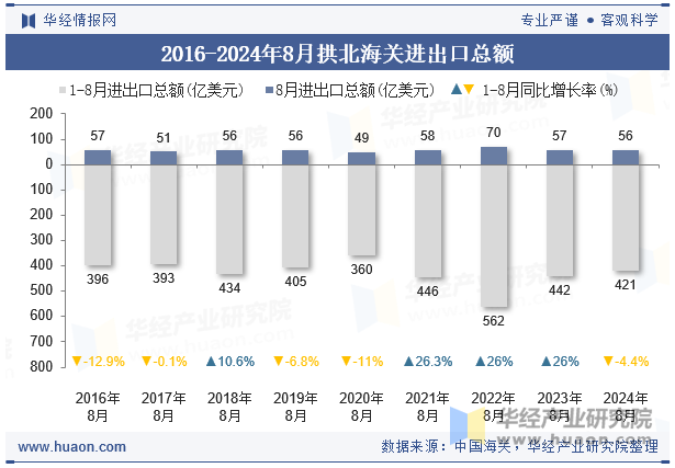 2016-2024年8月拱北海关进出口总额