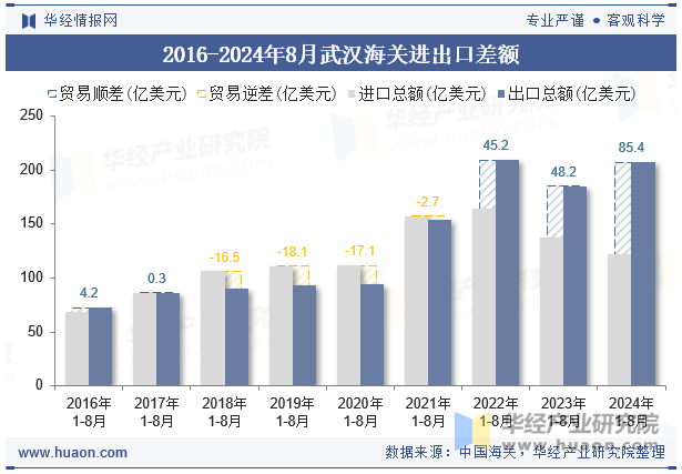 2016-2024年8月武汉海关进出口差额