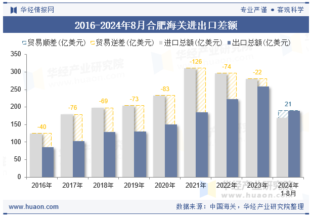 2016-2024年8月合肥海关进出口差额