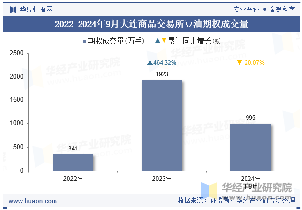 2022-2024年9月大连商品交易所豆油期权成交量