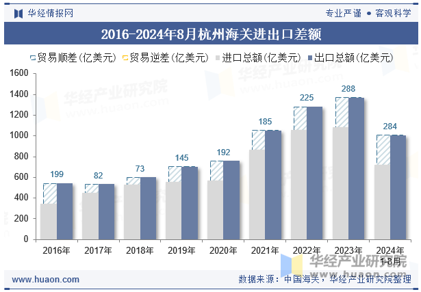 2016-2024年8月杭州海关进出口差额