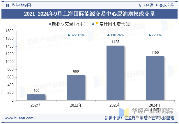 2021-2024年9月上海国际能源交易中心原油期权成交量