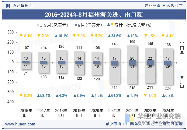 2016-2024年8月福州海关进、出口额